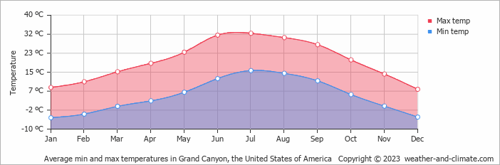 Average monthly minimum and maximum temperature in Grand Canyon, the United States of America